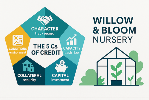 Infographic illustrating the five Cs of credit for small-business loans: character, capacity, capital, collateral, and conditions