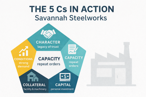 Infographic illustrating the five Cs of credit for small-business loans: character, capacity, capital, collateral, and conditions