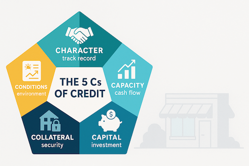 Infographic illustrating the five Cs of credit for small-business loans: character, capacity, capital, collateral, and conditions